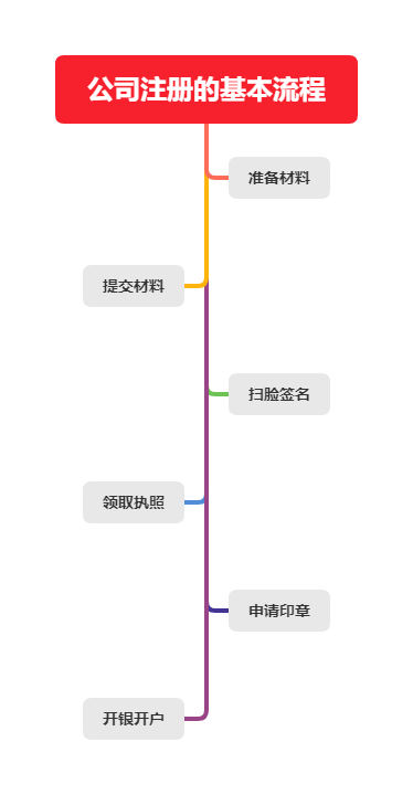 荔灣區(qū)注冊公司流程和費(fèi)用要求